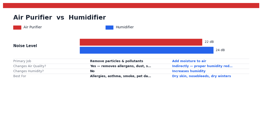 Air Purifier vs Humidifier — head-to-head