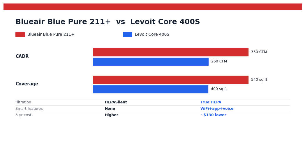 Blueair Blue Pure 211+ vs Levoit Core 400S — head-to-head
