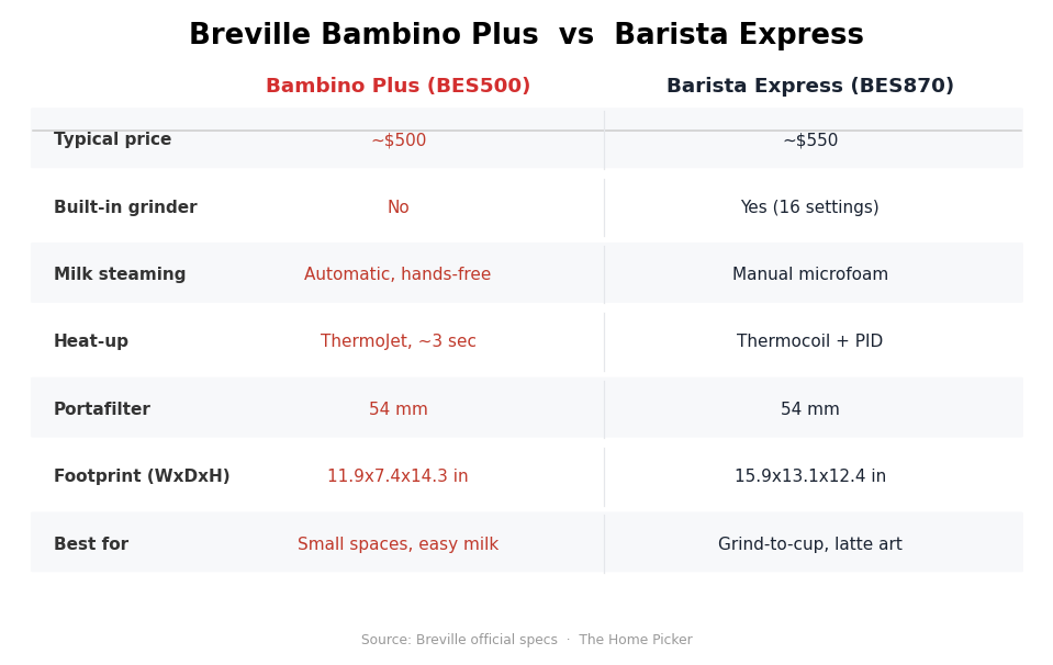 Breville Bambino Plus vs Barista Express (2026): Which Espresso Machine Should You Buy? Breville Bambino Plus vs Barista Express spec comparison chart
