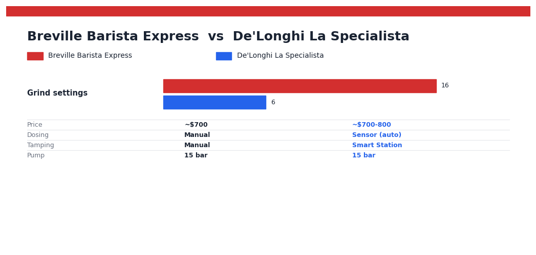 Breville Barista Express vs De'Longhi La Specialista (2026): Tinker or Consistency? Breville Barista Express vs De'Longhi La Specialista — head-to-head