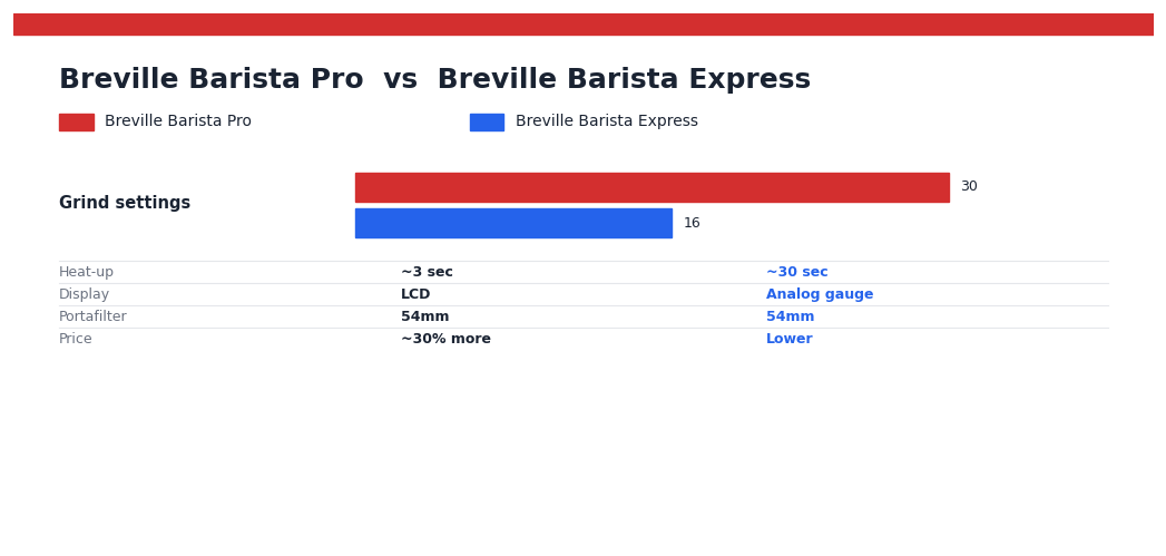 Breville Barista Express vs Pro (2026): Which Espresso Machine Wins? Breville Barista Pro vs Breville Barista Express — head-to-head