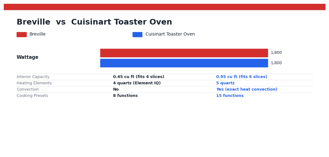 Breville vs Cuisinart Toaster Oven 2026: Compact Oven Head-to-Head Breville vs Cuisinart Toaster Oven — head-to-head