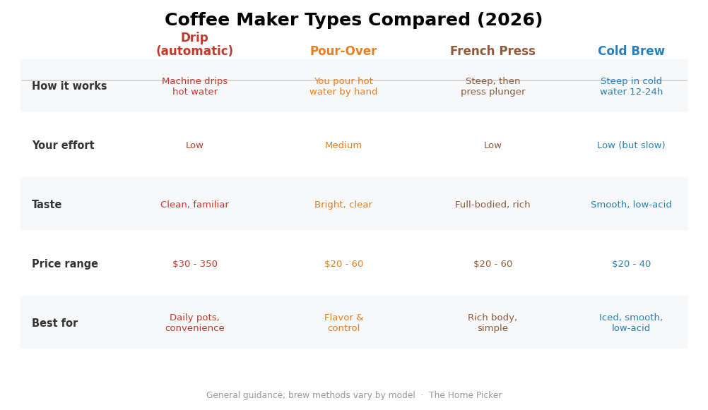 Drip vs Pour-Over vs French Press vs Cold Brew: Which Coffee Maker Should You Buy in 2026? Coffee maker types compared 2026: drip, pour-over, French press, cold brew