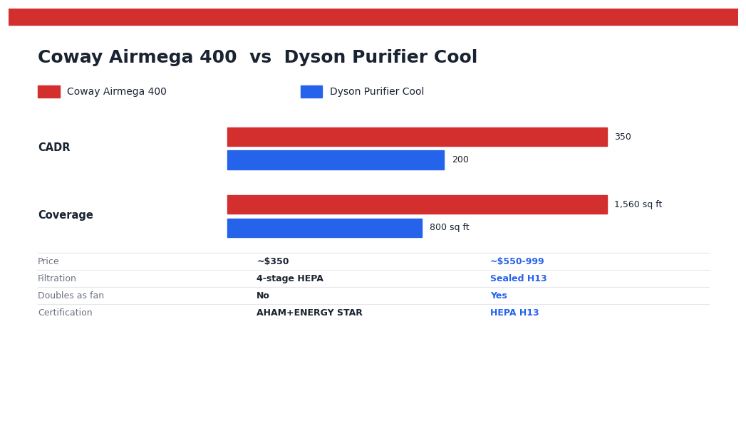 Coway Airmega 400 vs Dyson Purifier Cool (2026): Is the Premium Worth It? Coway Airmega 400 vs Dyson Purifier Cool — head-to-head