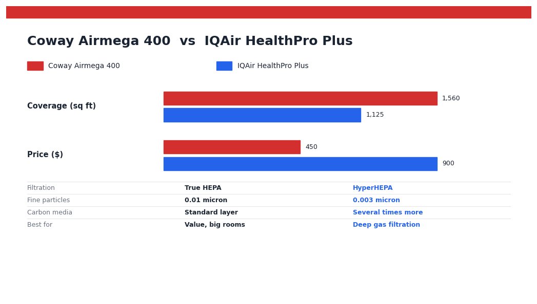 Coway Airmega 400 vs IQAir HealthPro Plus spec comparison chart