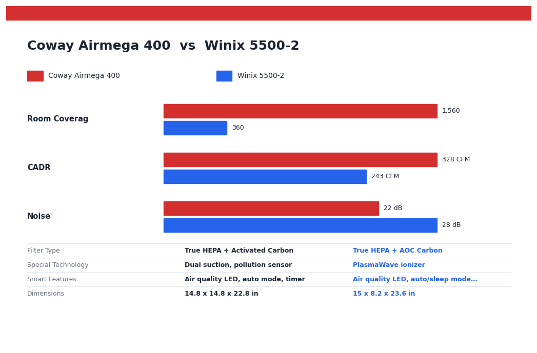 Coway Airmega 400 vs Winix 5500-2 — head-to-head