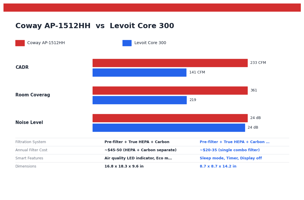Coway AP-1512HH vs Levoit Core 300 2026: Best Budget Air Purifier? Coway AP-1512HH vs Levoit Core 300 — head-to-head