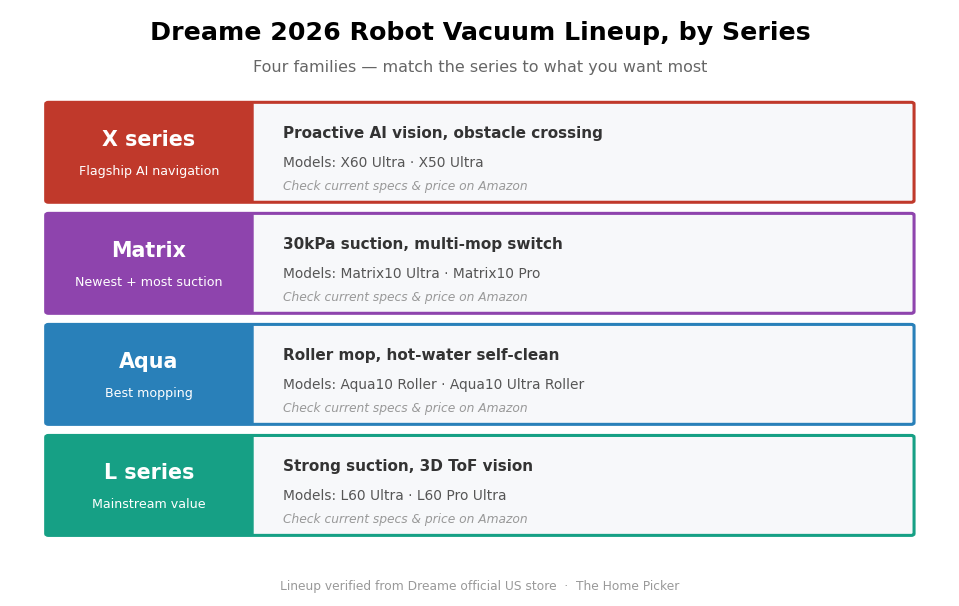 Dreame 2026 Lineup Explained: X vs Matrix vs Aqua vs L (Which Series to Buy) Dreame 2026 robot vacuum lineup by series: X, Matrix, Aqua, L