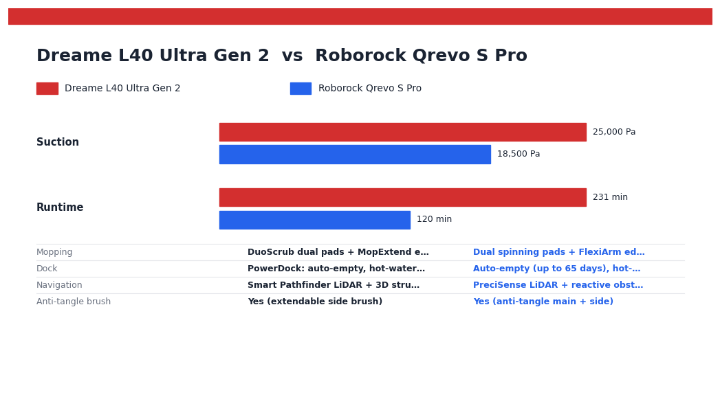 Dreame L40 Ultra Gen 2 vs Roborock Qrevo S Pro — head-to-head