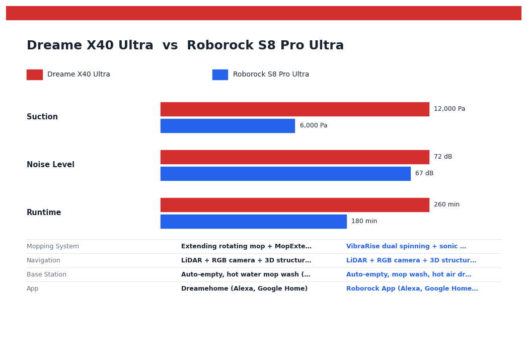 Dreame X40 Ultra vs Roborock S8 Pro Ultra 2026: Flagship Robot Vacuum Showdown Dreame X40 Ultra vs Roborock S8 Pro Ultra — head-to-head