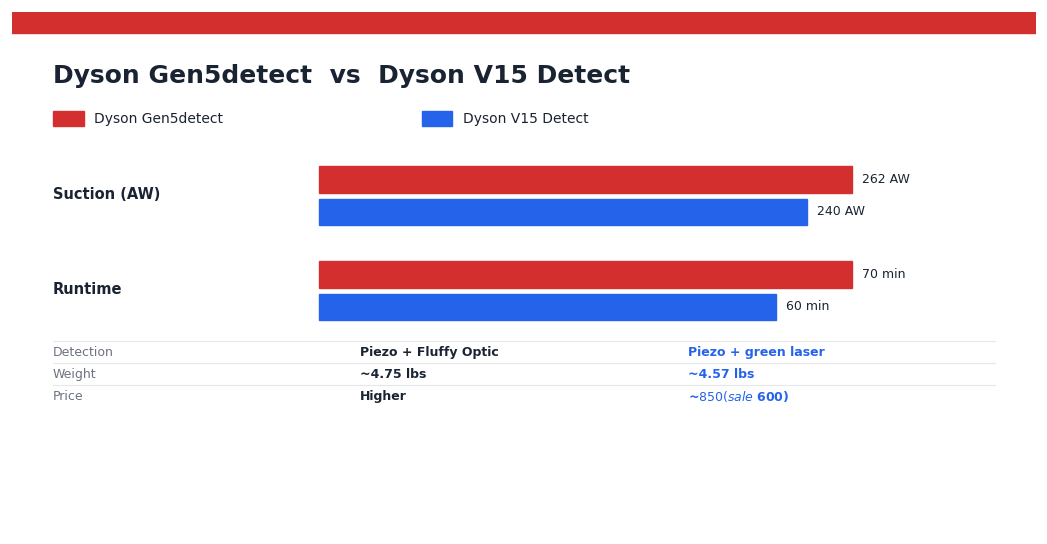 Dyson V15 Detect vs Gen5detect (2026): Newer Flagship or Better Value? Dyson Gen5detect vs Dyson V15 Detect — head-to-head