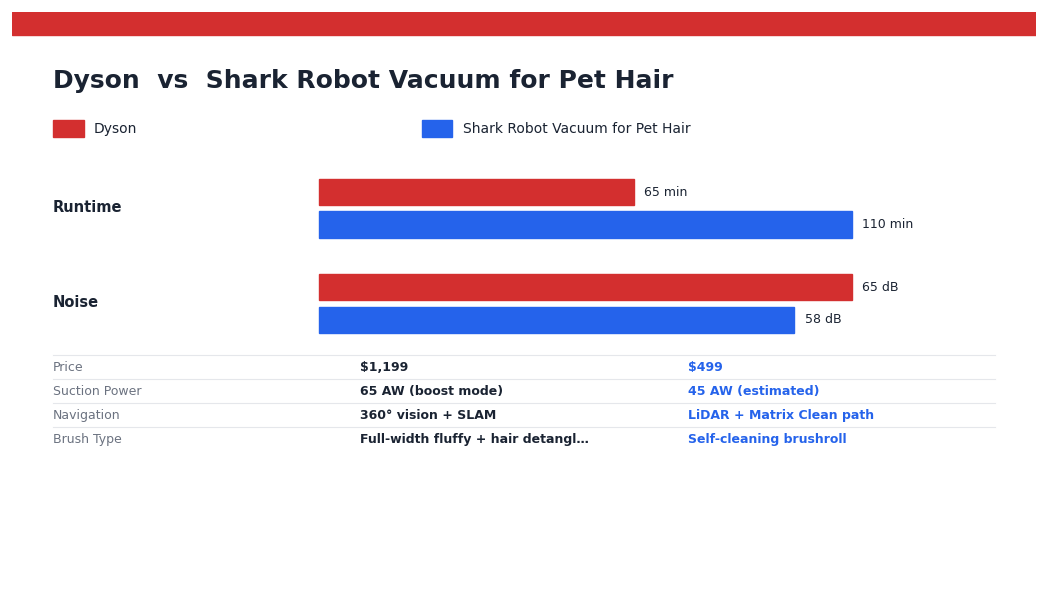 Dyson vs Shark Robot Vacuum for Pet Hair — head-to-head