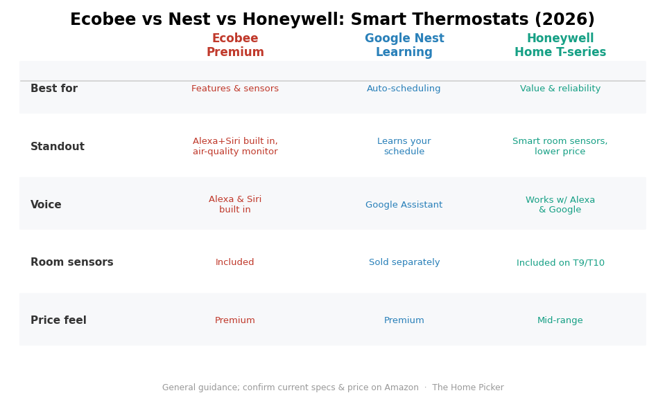 Ecobee vs Nest vs Honeywell smart thermostat comparison 2026