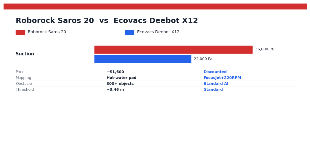 Ecovacs Deebot X12 vs Roborock Saros 20 (2026): Mopping vs Power Roborock Saros 20 vs Ecovacs Deebot X12 — head-to-head