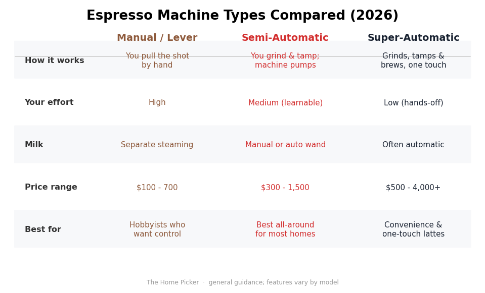 Super-Automatic vs Semi-Automatic vs Manual Espresso Machines: Which Type Should You Buy in 2026? Espresso machine types compared 2026: manual, semi-automatic, and super-automatic by how they work, effort, milk, price, and best use