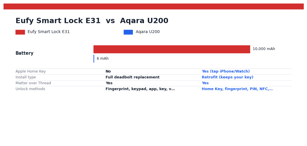 Eufy Smart Lock E31 vs Aqara U200 — head-to-head