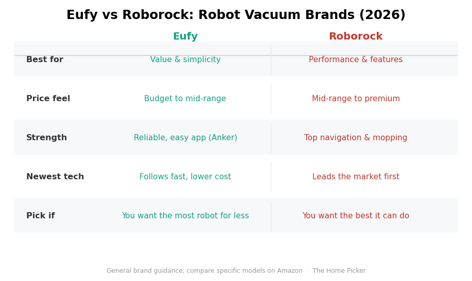 Eufy vs Roborock: Which Robot Vacuum Brand Should You Buy in 2026? Eufy vs Roborock robot vacuum brand comparison 2026