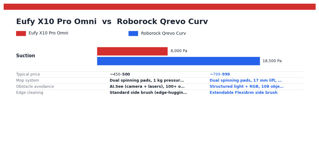Eufy X10 Pro Omni vs Roborock Qrevo Curv — head-to-head