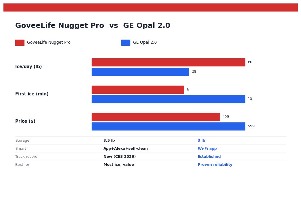 GoveeLife Nugget Pro vs GE Opal 2.0 (2026): Is the New Nugget Ice Maker Worth It? GoveeLife Nugget Pro vs GE Opal 2.0 spec comparison chart