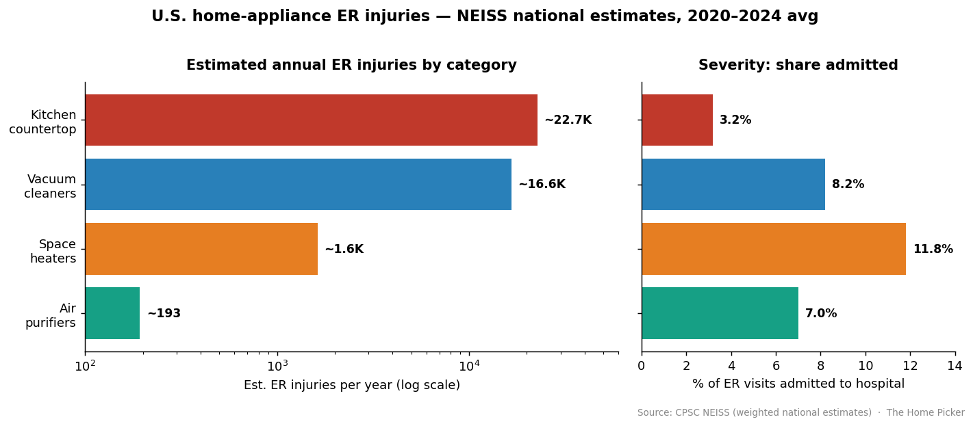 Chart: estimated annual U.S. ER injuries by home-appliance category (NEISS 2020-2024) - kitchen countertop 22,700, vacuums 16,600, space heaters 1,600, air purifiers 193; and share admitted to hospital - heaters 11.8%, vacuums 8.2%, air purifiers 7.0%, kitchen 3.2%