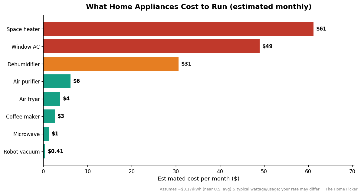 How Much Do Home Appliances Cost to Run? (2026 Energy Guide) Estimated monthly running cost of home appliances 2026