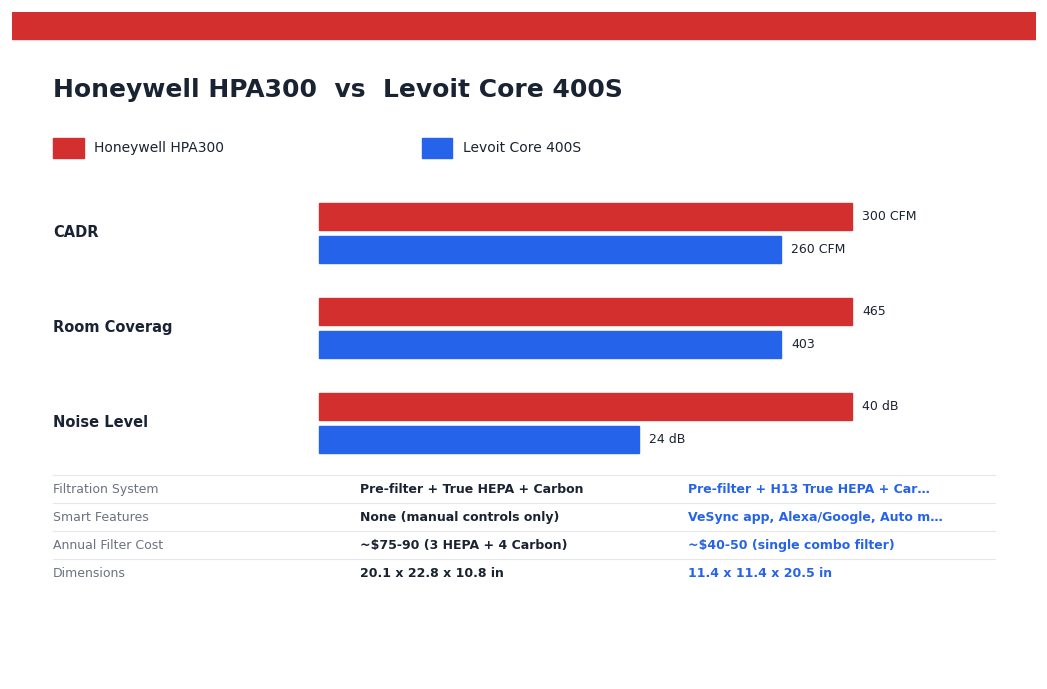 Honeywell HPA300 vs Levoit Core 400S — head-to-head