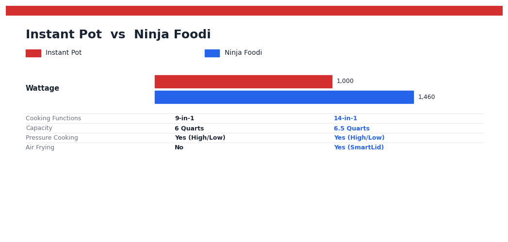 Instant Pot vs Ninja Foodi 2026: Which Multi-Cooker Should You Buy? Instant Pot vs Ninja Foodi — head-to-head