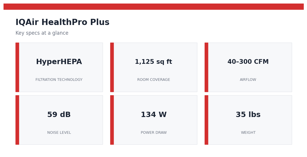 IQAir HealthPro Plus — key specs at a glance