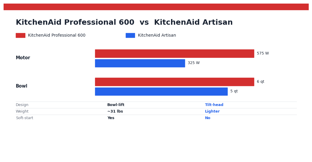 KitchenAid Artisan vs Professional 600 (2026): Which Stand Mixer? KitchenAid Professional 600 vs KitchenAid Artisan — head-to-head