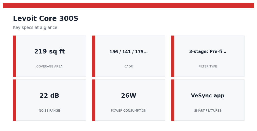 Levoit Core 300S Review 2026: 90 Days of Real Bedroom Testing with PM2.5 Data Levoit Core 300S — key specs at a glance