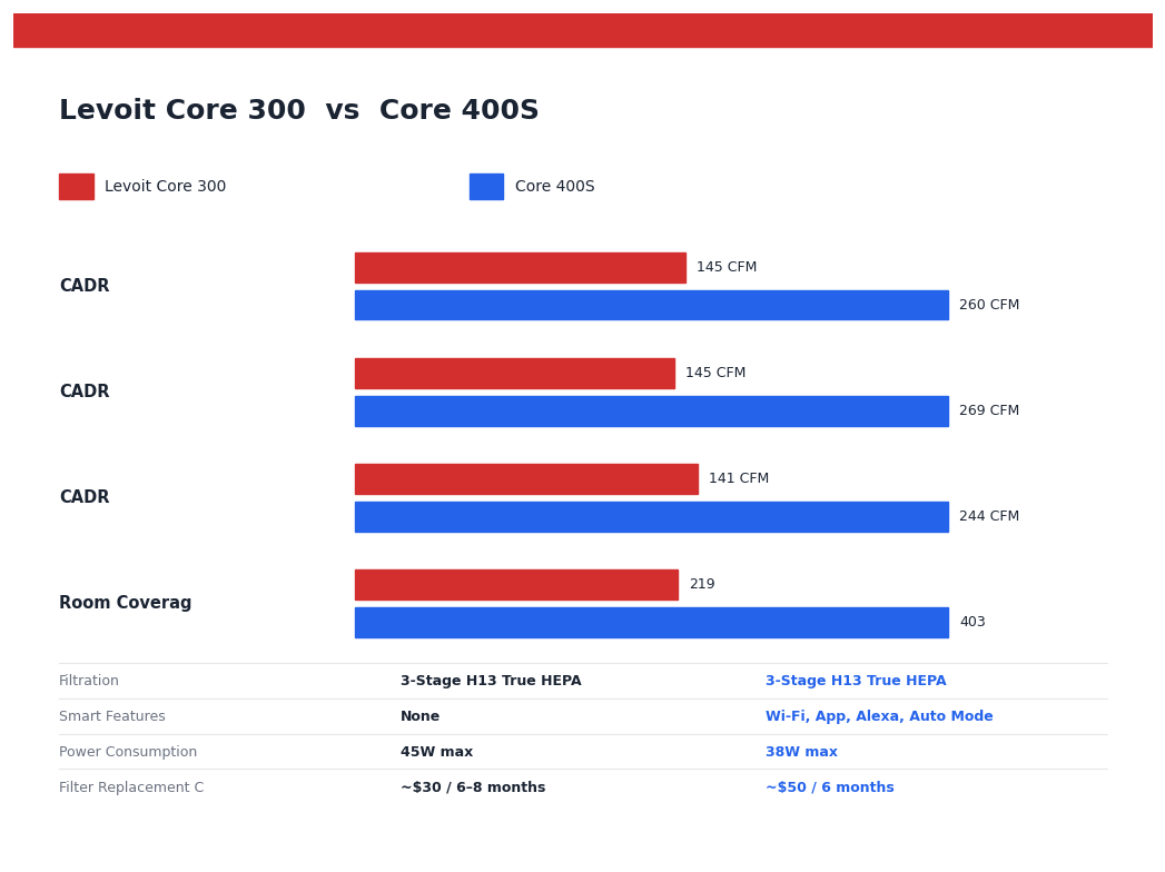 Levoit Core 300 vs Core 400S — head-to-head