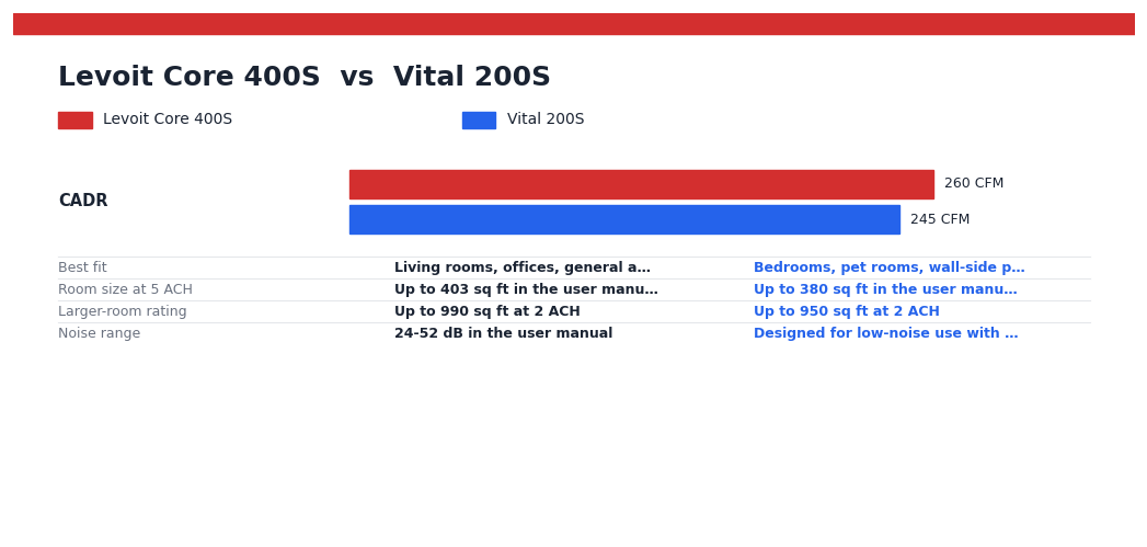 Levoit Core 400S vs Vital 200S (2026): Which Fits Your Room? Levoit Core 400S vs Vital 200S — head-to-head