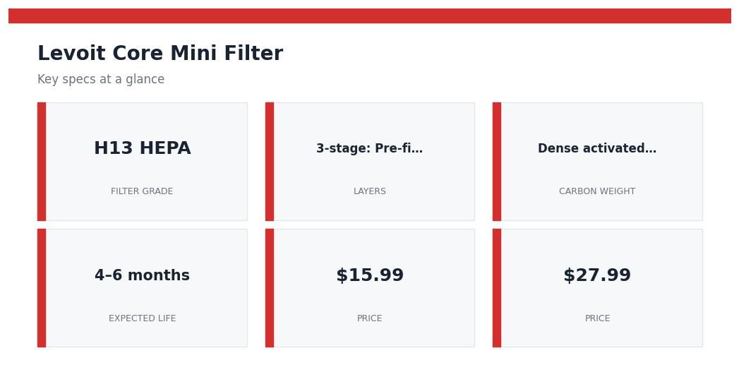 Levoit Core Mini Filter — key specs at a glance