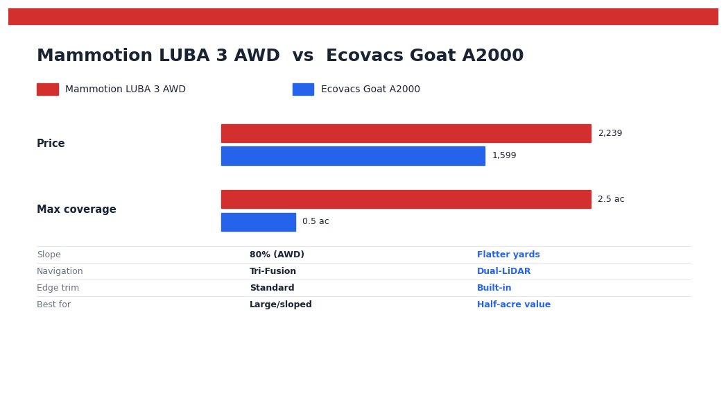 Mammotion LUBA 3 AWD vs Ecovacs Goat A2000 — head-to-head