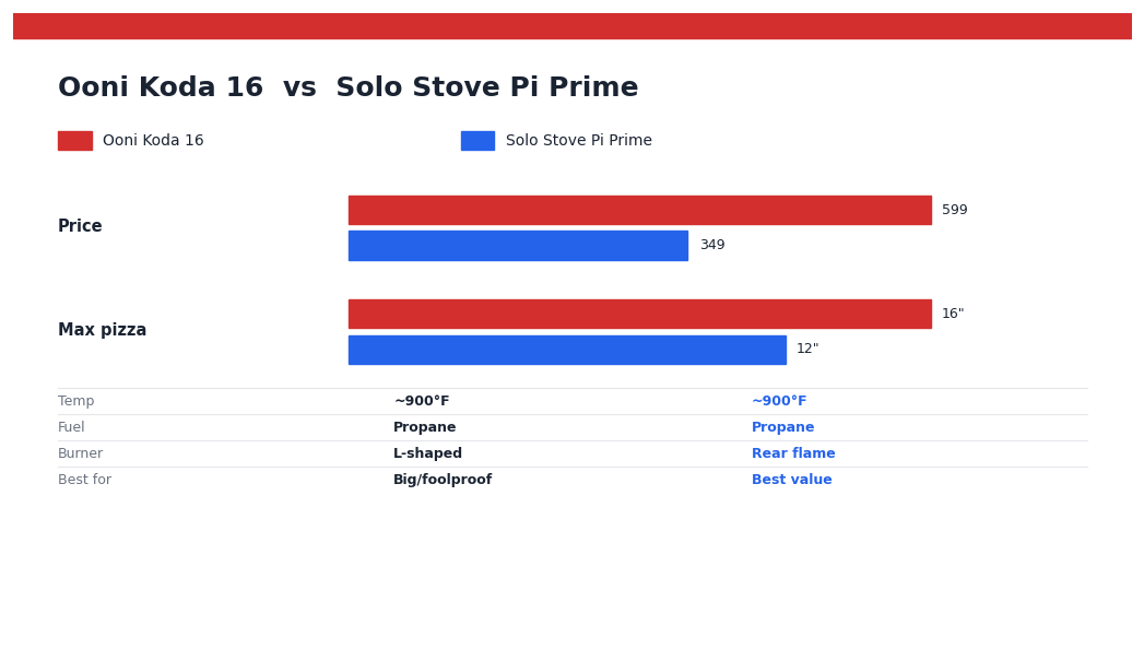 Ooni Koda 16 vs Solo Stove Pi Prime (2026): Which Pizza Oven Wins? Ooni Koda 16 vs Solo Stove Pi Prime — head-to-head