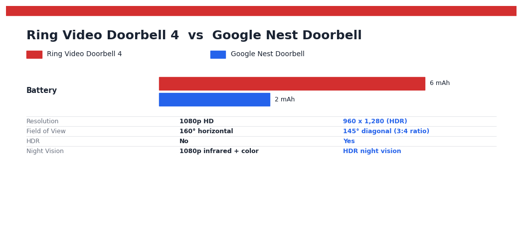 Ring Video Doorbell 4 vs Google Nest Doorbell 2026: 30-Day Test Ring Video Doorbell 4 vs Google Nest Doorbell — head-to-head
