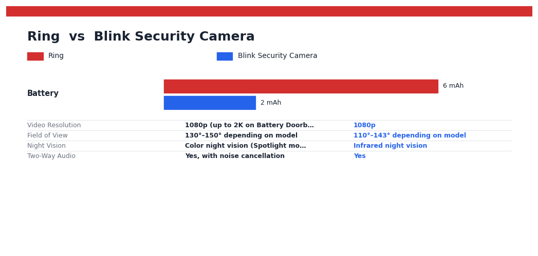 Ring vs Blink Security Camera — head-to-head