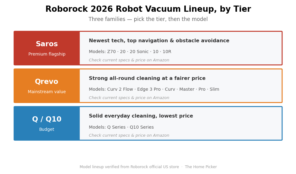 Roborock 2026 Lineup Explained: Saros vs Qrevo vs Q (Which New Model to Buy) Roborock 2026 robot vacuum lineup by tier: Saros flagship, Qrevo mainstream, Q budget
