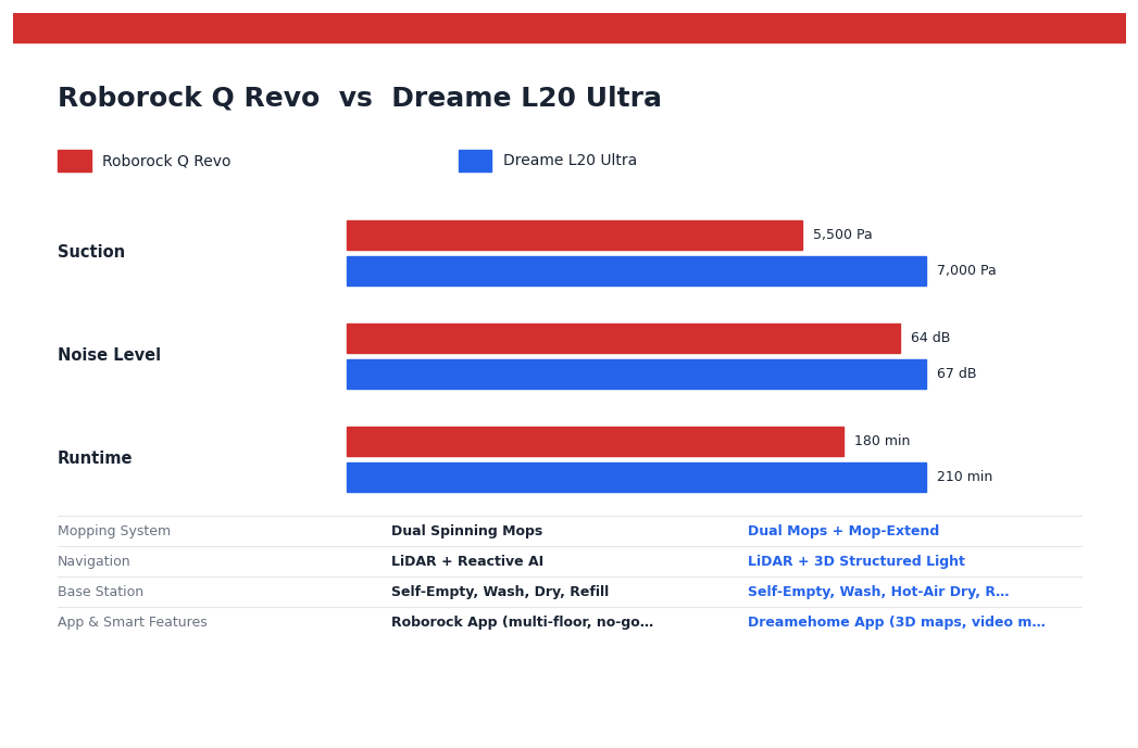 Roborock Q Revo vs Dreame L20 Ultra — head-to-head