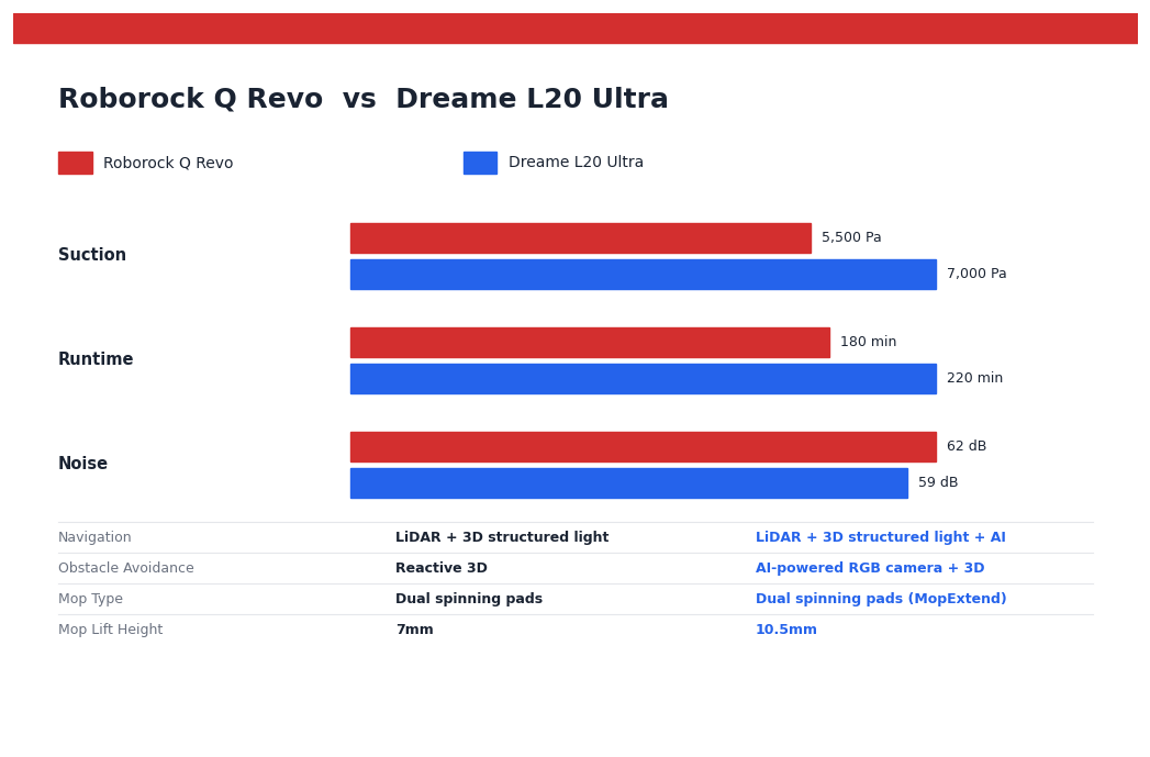 Roborock Q Revo vs Dreame L20 Ultra 2026: 8-Week Side-by-Side Test on Mixed Floors Roborock Q Revo vs Dreame L20 Ultra — head-to-head