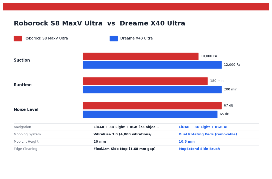 Roborock S8 MaxV Ultra vs Dreame X40 Ultra — head-to-head