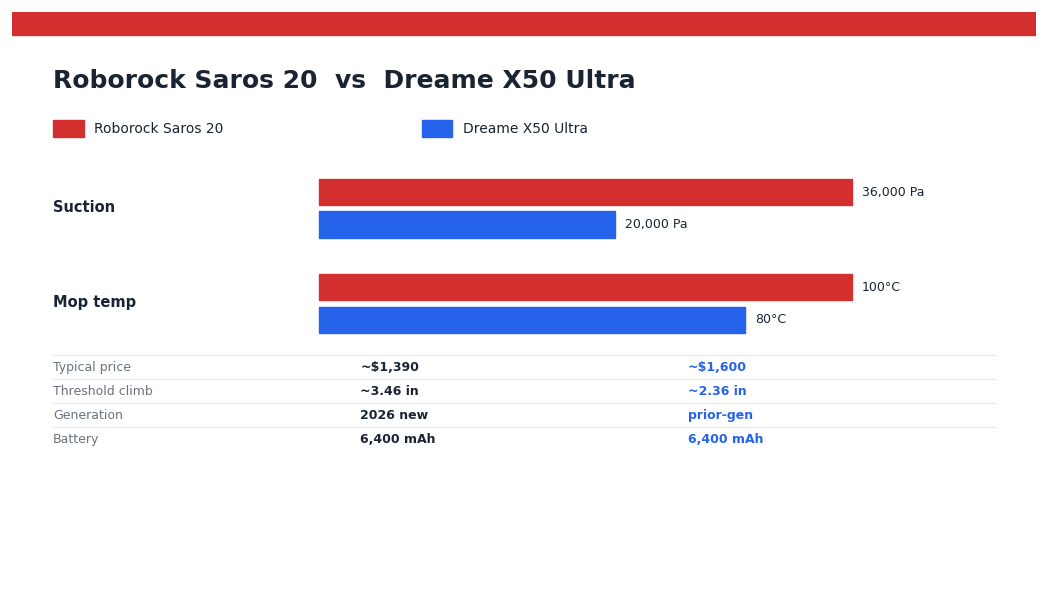 Roborock Saros 20 vs Dreame X50 Ultra (2026): Is the Newer Flagship Worth It? Roborock Saros 20 vs Dreame X50 Ultra — head-to-head