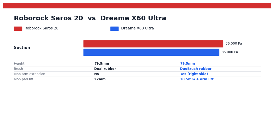 Roborock Saros 20 vs Dreame X60 Ultra — head-to-head
