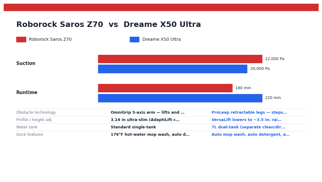 Roborock Saros Z70 vs Dreame X50 Ultra (2026): Robotic Arm vs ProLeap Legs — Which Flagship Wins? Roborock Saros Z70 vs Dreame X50 Ultra — head-to-head
