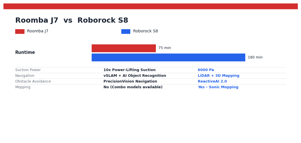 Roomba J7 vs Roborock S8 — head-to-head