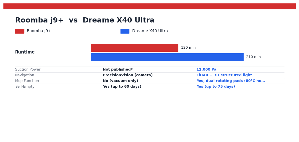 Roomba j9+ vs Dreame X40 Ultra — head-to-head