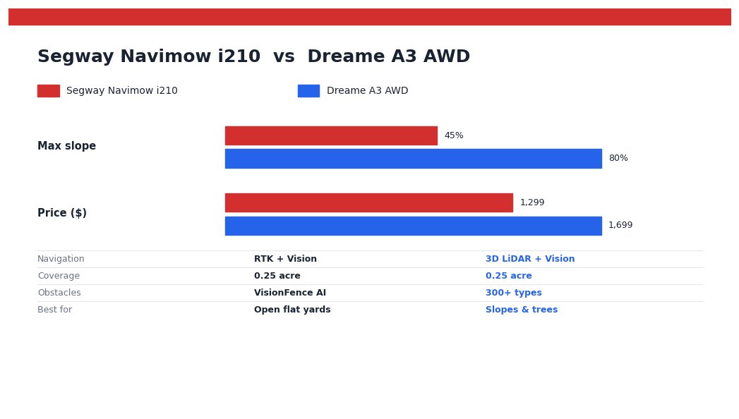 Segway Navimow i210 vs Dreame A3 (2026): RTK vs LiDAR Wire-Free Robot Mowers Segway Navimow i210 vs Dreame A3 spec comparison chart