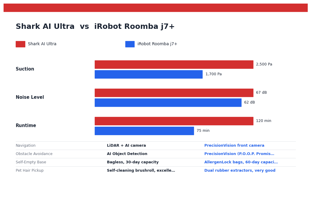 Shark AI Ultra vs iRobot Roomba j7+ — head-to-head