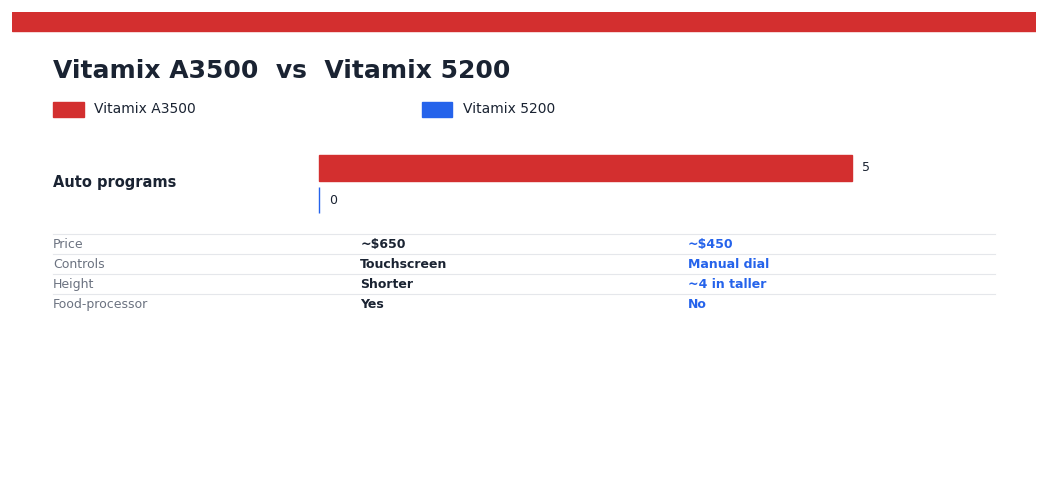 Vitamix 5200 vs A3500 (2026): Which Blender Should You Buy? Vitamix A3500 vs Vitamix 5200 — head-to-head