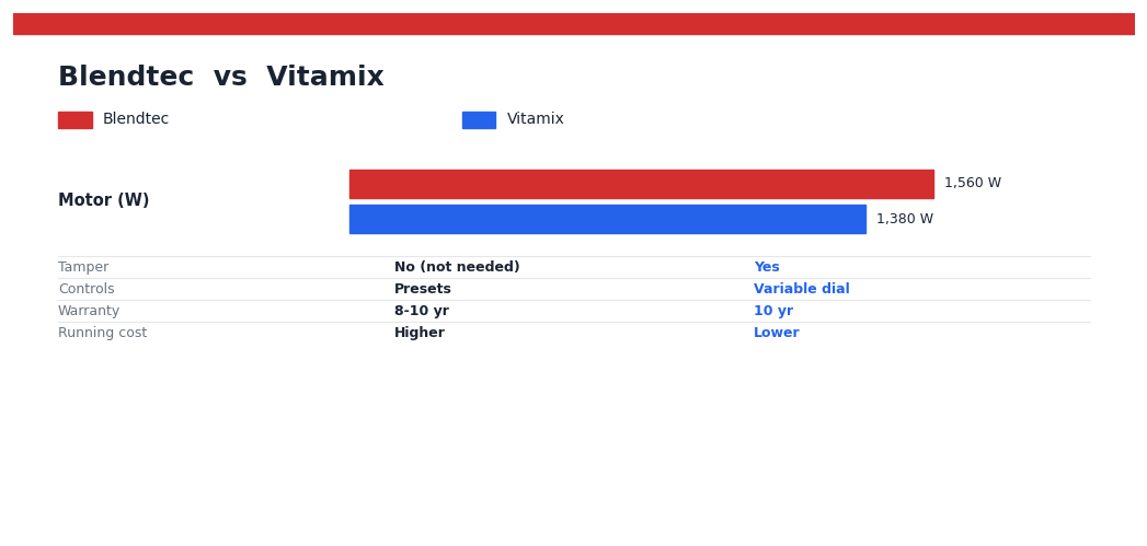 Vitamix vs Blendtec (2026): Control or Automation? Blendtec vs Vitamix — head-to-head